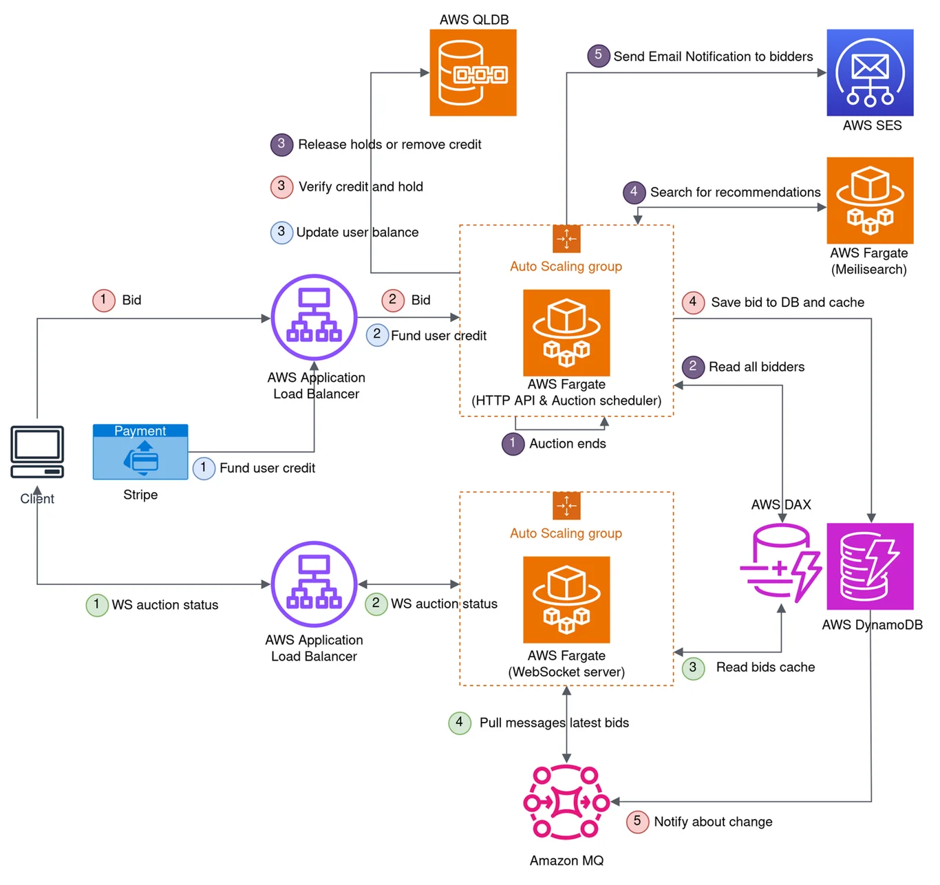 Live-Auction Platform project screenshot