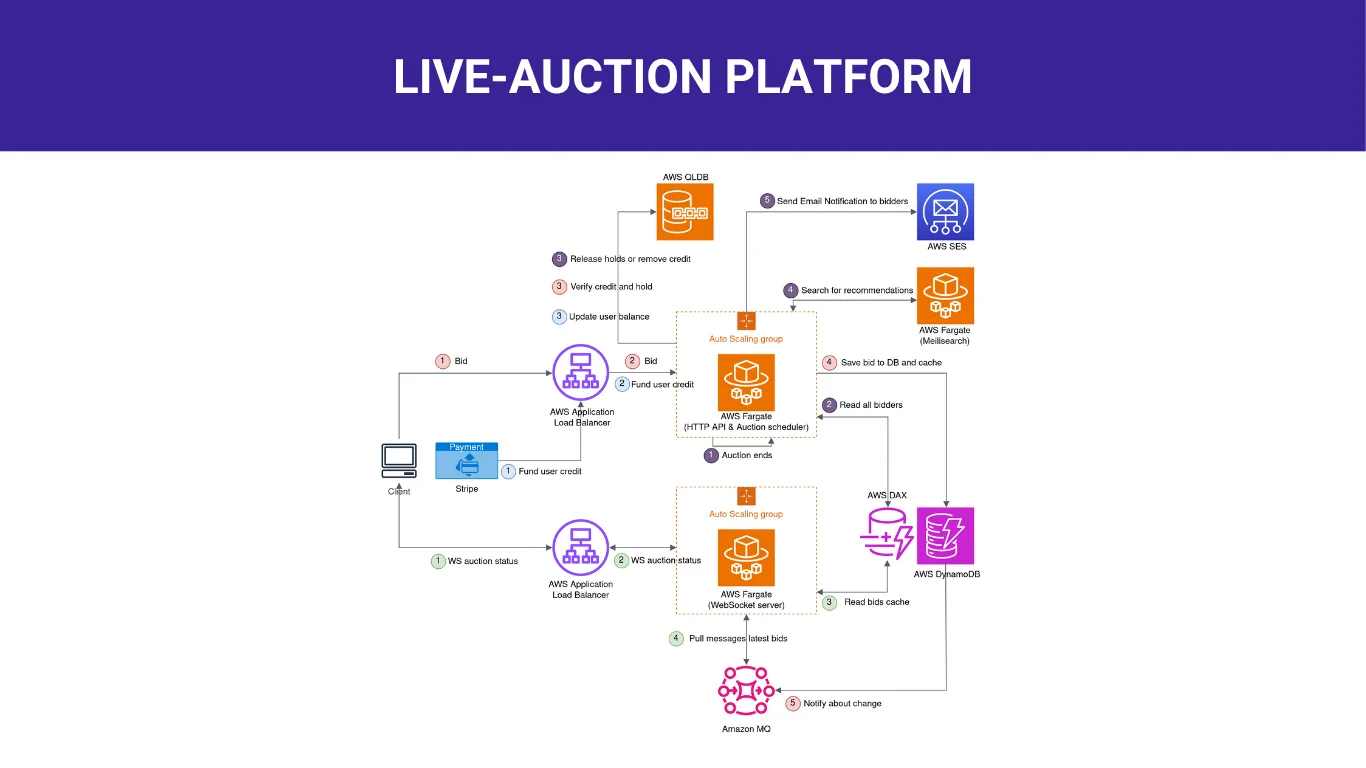 Live-Auction SaaS Platform project screenshot